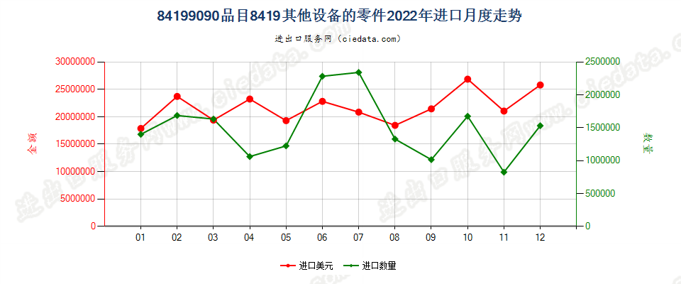 84199090品目8419其他设备的零件进口2022年月度走势图