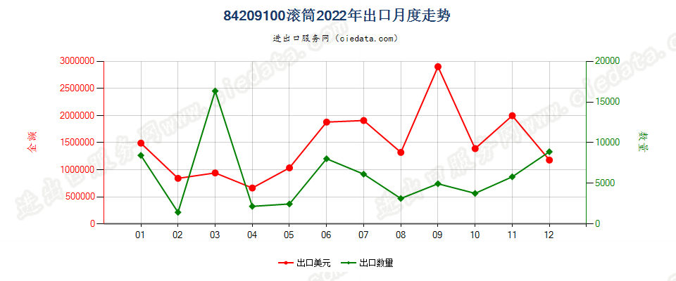 84209100滚筒出口2022年月度走势图