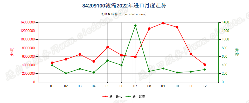 84209100滚筒进口2022年月度走势图