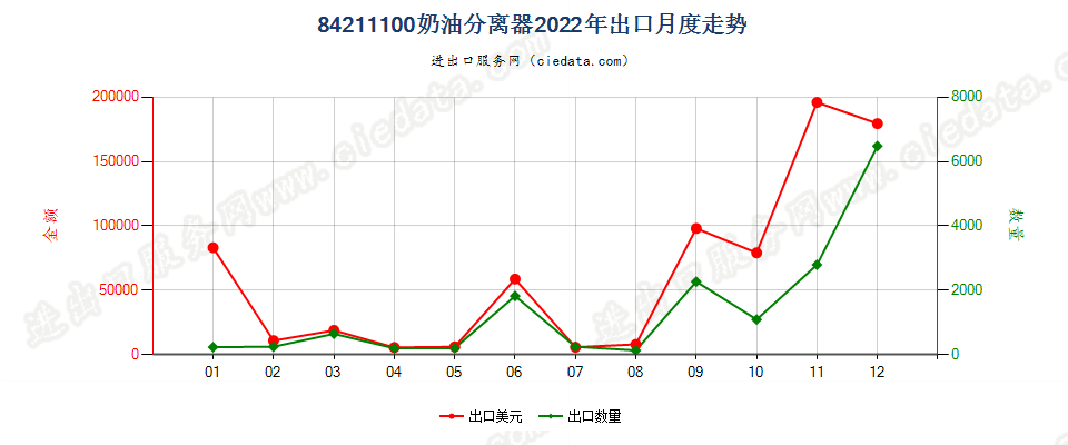 84211100奶油分离器出口2022年月度走势图