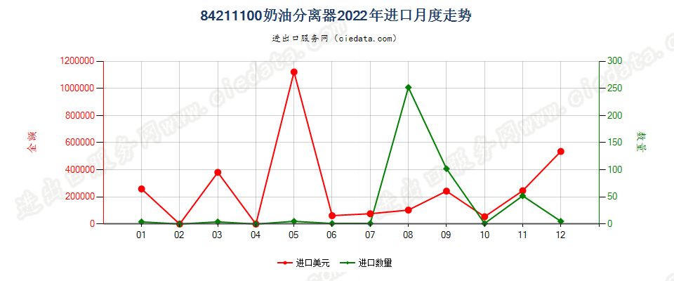 84211100奶油分离器进口2022年月度走势图