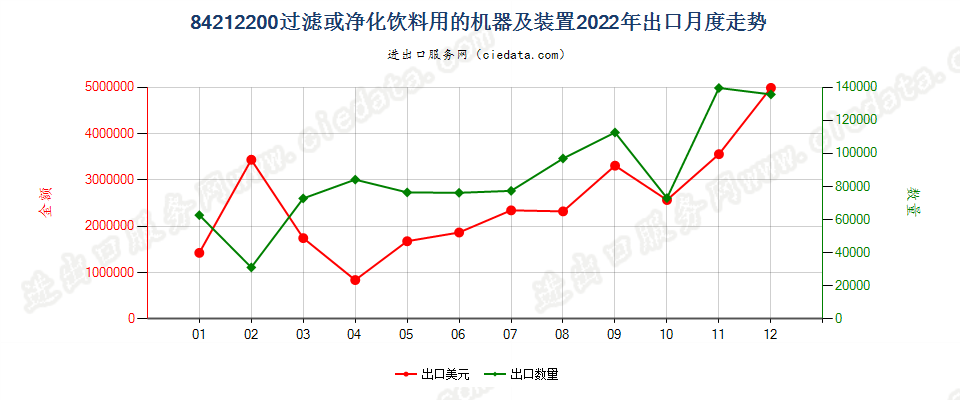 84212200过滤或净化饮料用的机器及装置出口2022年月度走势图