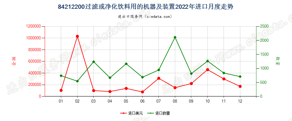 84212200过滤或净化饮料用的机器及装置进口2022年月度走势图