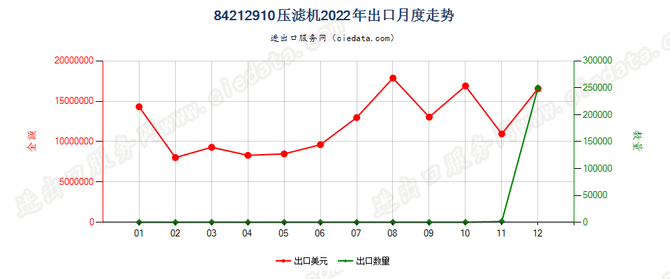 84212910压滤机出口2022年月度走势图