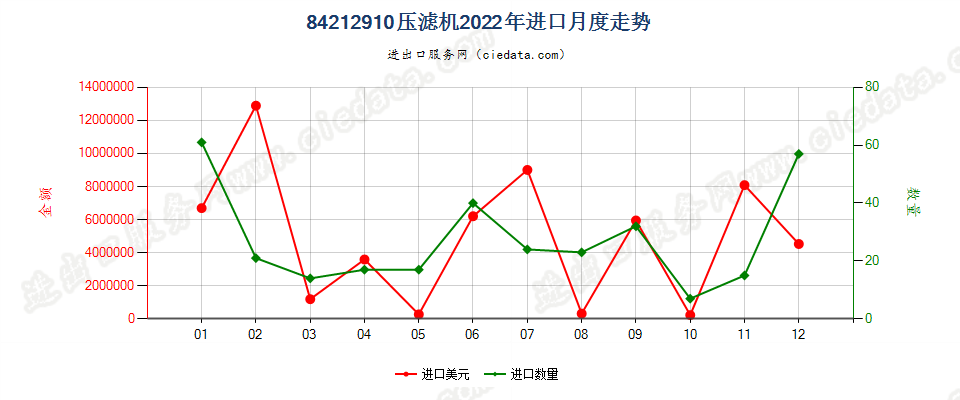 84212910压滤机进口2022年月度走势图