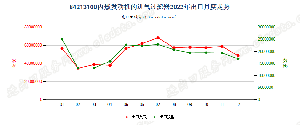 84213100内燃发动机的进气过滤器出口2022年月度走势图