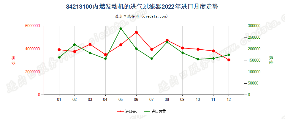 84213100内燃发动机的进气过滤器进口2022年月度走势图