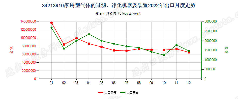 84213910家用型气体的过滤、净化机器及装置出口2022年月度走势图