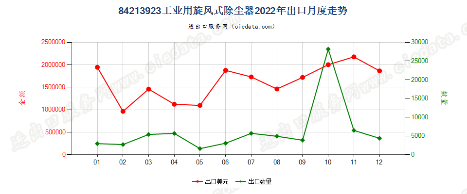 84213923工业用旋风式除尘器出口2022年月度走势图