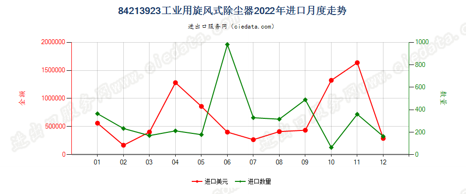 84213923工业用旋风式除尘器进口2022年月度走势图