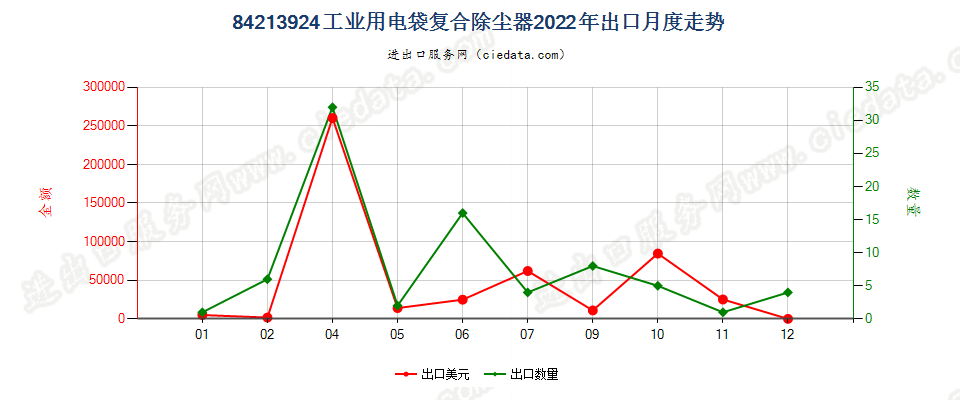 84213924工业用电袋复合除尘器出口2022年月度走势图