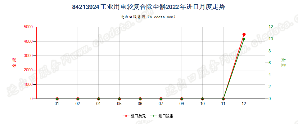 84213924工业用电袋复合除尘器进口2022年月度走势图