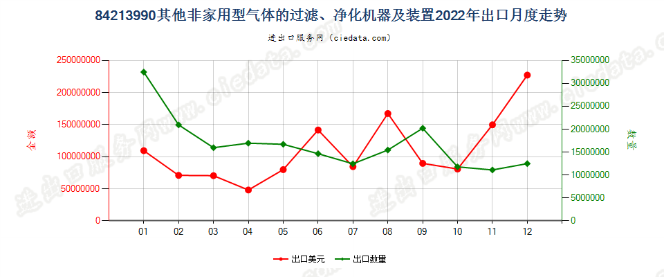 84213990其他非家用型气体的过滤、净化机器及装置出口2022年月度走势图