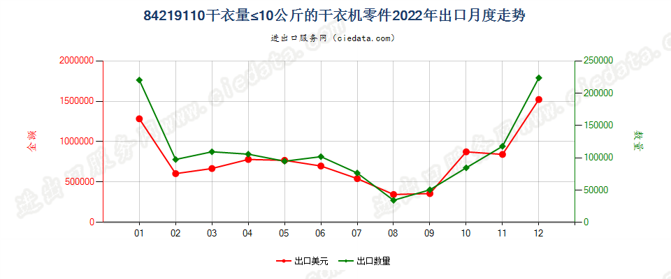 84219110干衣量≤10公斤的干衣机零件出口2022年月度走势图