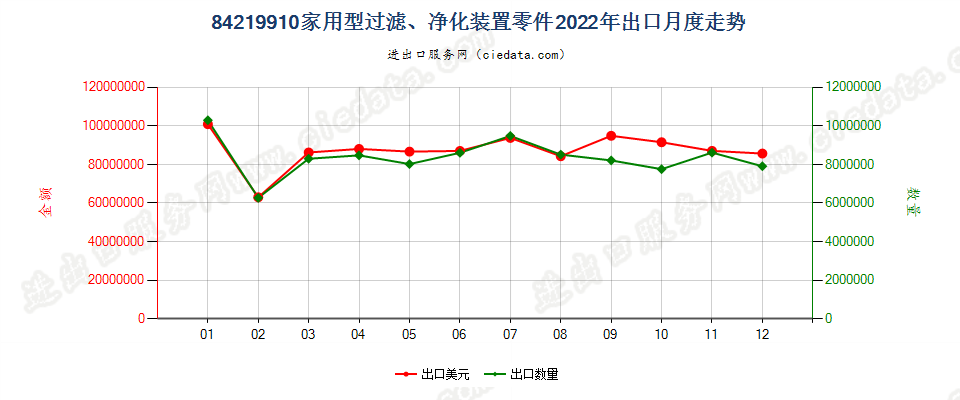 84219910家用型过滤、净化装置零件出口2022年月度走势图