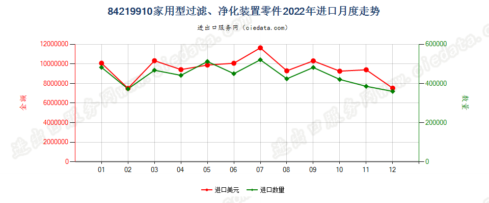 84219910家用型过滤、净化装置零件进口2022年月度走势图