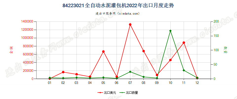 84223021全自动水泥灌包机出口2022年月度走势图