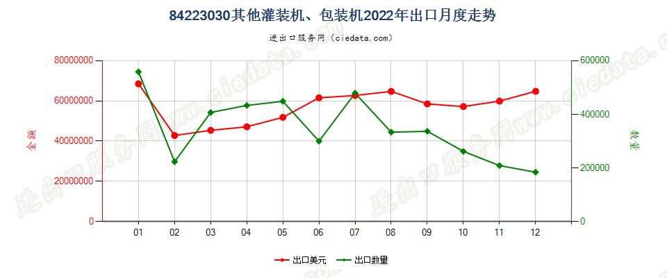 84223030其他灌装机、包装机出口2022年月度走势图