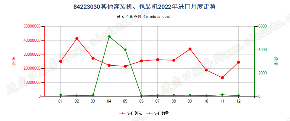 84223030其他灌装机、包装机进口2022年月度走势图