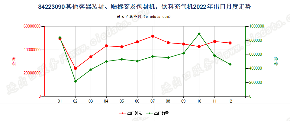 84223090其他容器装封、贴标签及包封机；饮料充气机出口2022年月度走势图