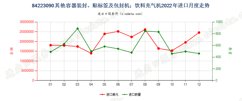 84223090其他容器装封、贴标签及包封机；饮料充气机进口2022年月度走势图