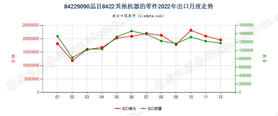 84229090品目8422其他机器的零件出口2022年月度走势图