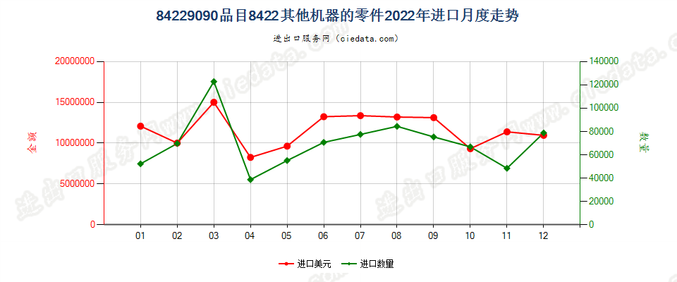 84229090品目8422其他机器的零件进口2022年月度走势图