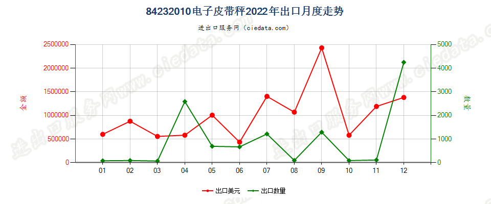 84232010电子皮带秤出口2022年月度走势图