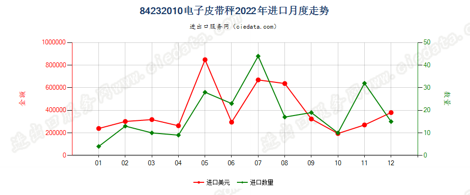 84232010电子皮带秤进口2022年月度走势图