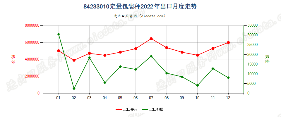 84233010定量包装秤出口2022年月度走势图