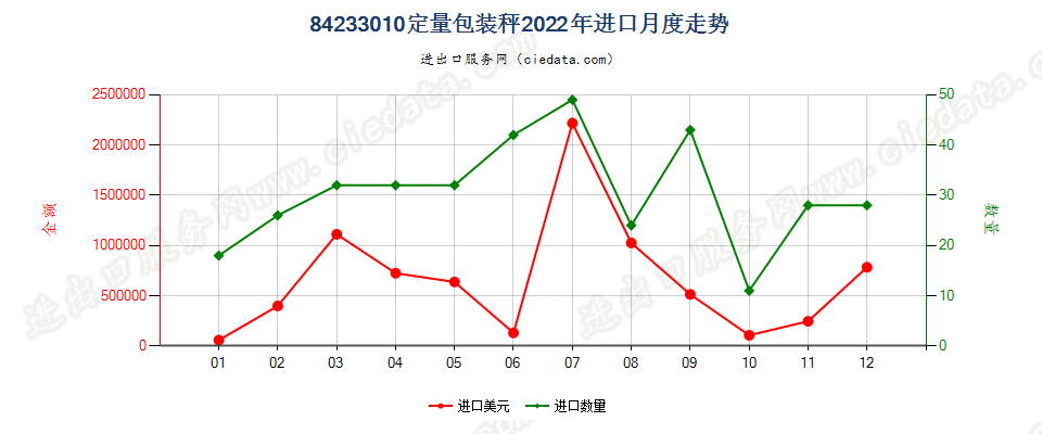 84233010定量包装秤进口2022年月度走势图