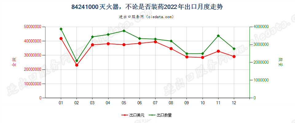 84241000灭火器，不论是否装药出口2022年月度走势图