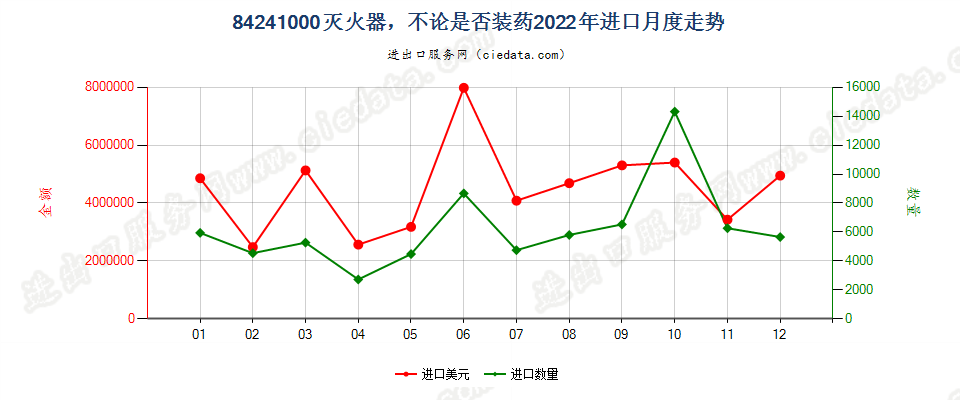 84241000灭火器，不论是否装药进口2022年月度走势图