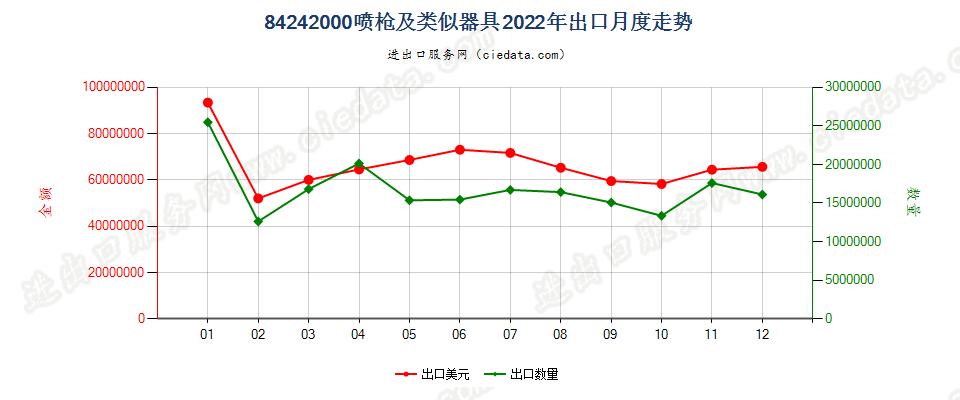 84242000喷枪及类似器具出口2022年月度走势图