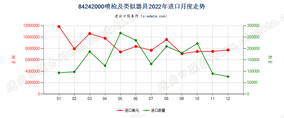 84242000喷枪及类似器具进口2022年月度走势图