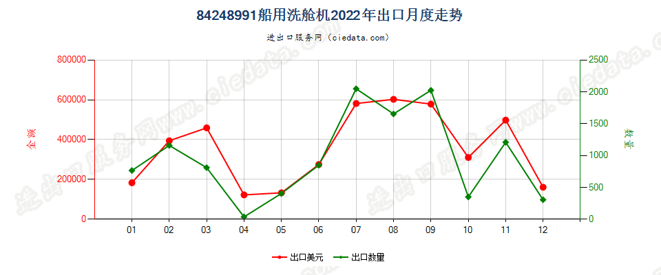 84248991船用洗舱机出口2022年月度走势图