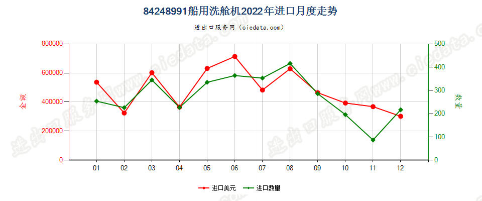 84248991船用洗舱机进口2022年月度走势图