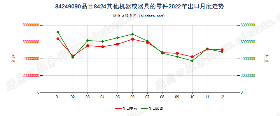 84249090品目8424其他机器或器具的零件出口2022年月度走势图