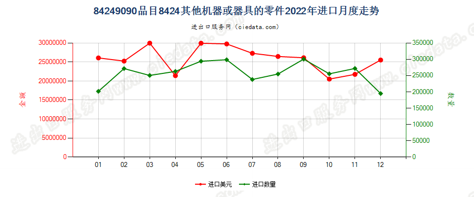 84249090品目8424其他机器或器具的零件进口2022年月度走势图