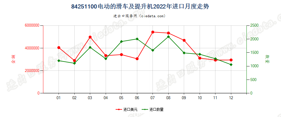 84251100电动的滑车及提升机进口2022年月度走势图