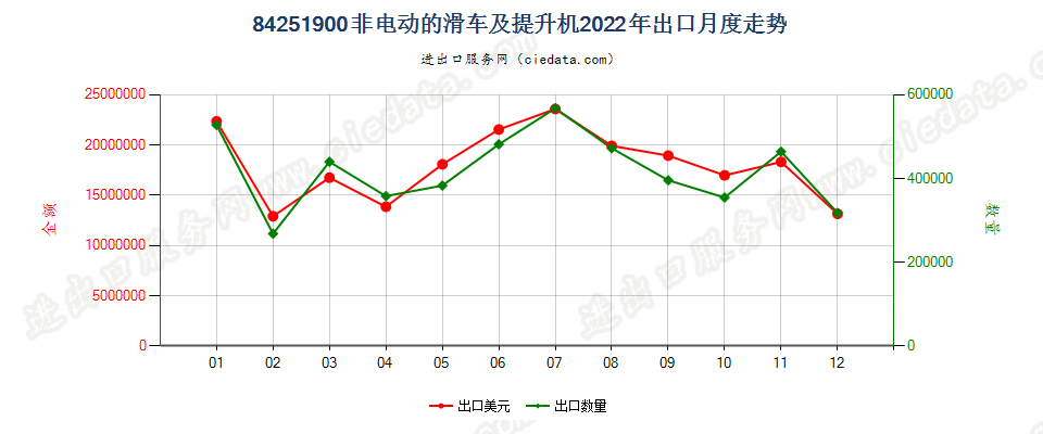 84251900非电动的滑车及提升机出口2022年月度走势图