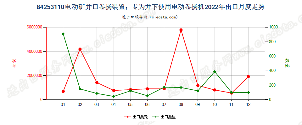 84253110电动矿井口卷扬装置；专为井下使用电动卷扬机出口2022年月度走势图