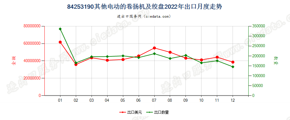 84253190其他电动的卷扬机及绞盘出口2022年月度走势图