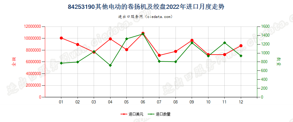 84253190其他电动的卷扬机及绞盘进口2022年月度走势图