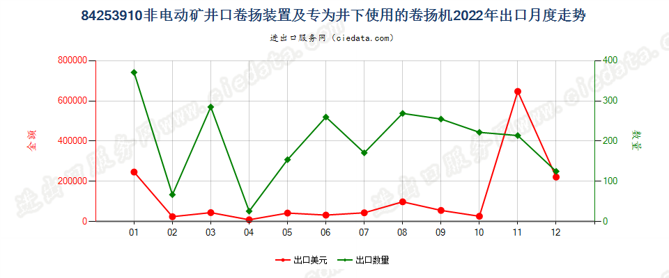 84253910非电动矿井口卷扬装置及专为井下使用的卷扬机出口2022年月度走势图