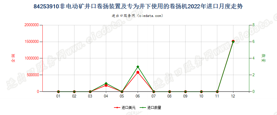 84253910非电动矿井口卷扬装置及专为井下使用的卷扬机进口2022年月度走势图