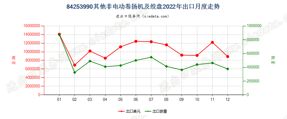 84253990其他非电动卷扬机及绞盘出口2022年月度走势图