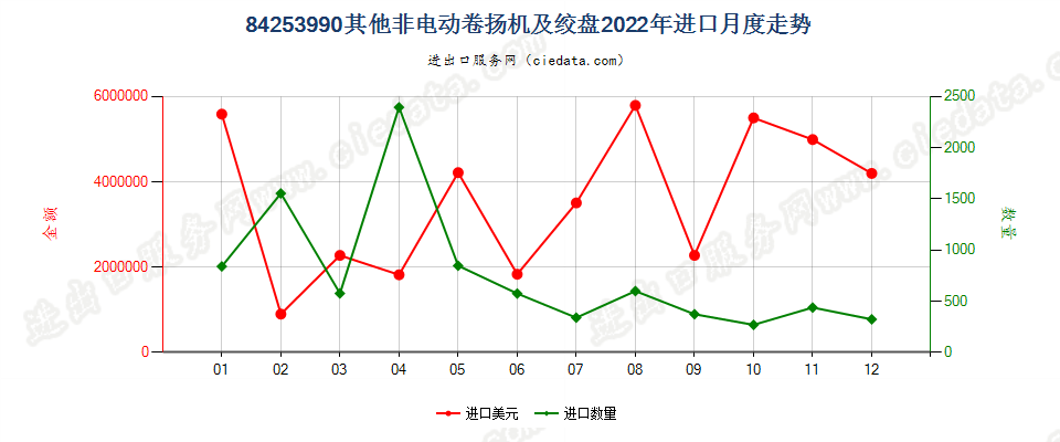 84253990其他非电动卷扬机及绞盘进口2022年月度走势图