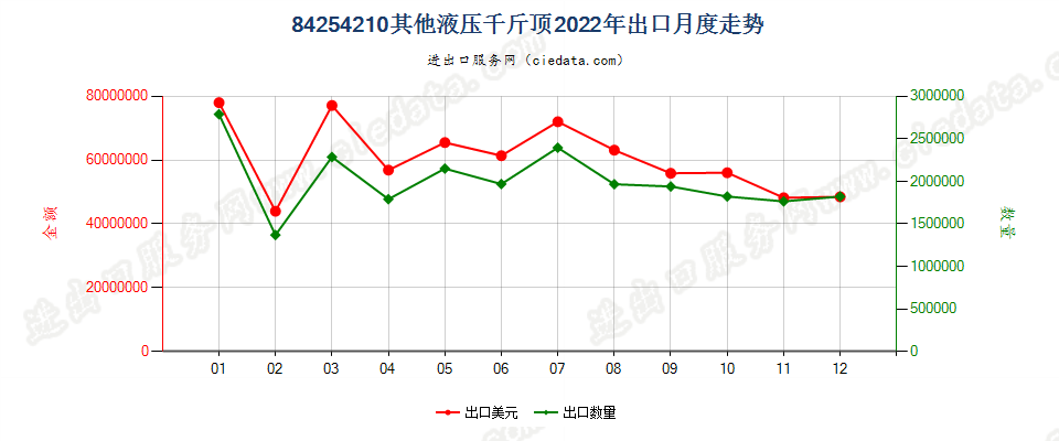 84254210其他液压千斤顶出口2022年月度走势图