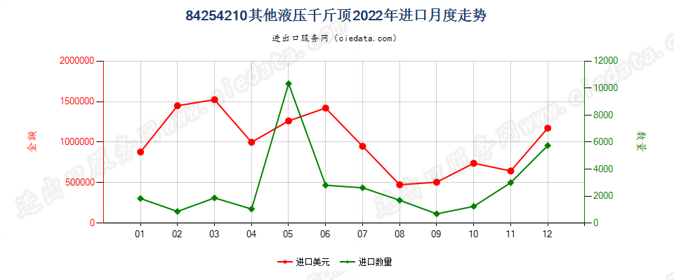 84254210其他液压千斤顶进口2022年月度走势图